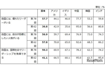 日本の若者、自国の将来「良くなる」15.6%で6か国中最下位…18歳意識調査 画像