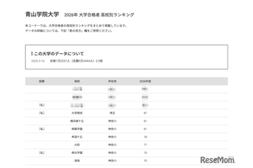 【大学受験2026】青学 合格者数「高校別ランキング」TOP10中9校が神奈川 画像