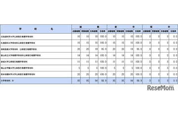 保健師国家試験2026、山形大など76校が合格率100％ 画像
