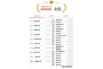 大学人気ランキング3月版…関大が早稲田・上智を上回る 画像
