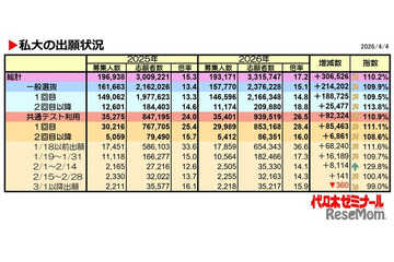 【大学受験2026】私大の出願数トップ「近大」増加数1位は？ 画像