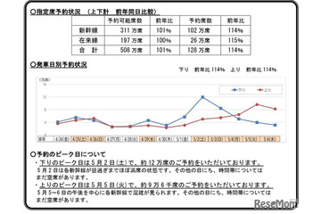 【GW2026】新幹線予約、前年比114％…5/2下りほぼ満席 画像