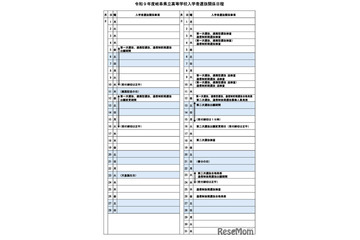 【高校受験2027】岐阜県公立高の入試日程…第1次選抜3/3・4 画像