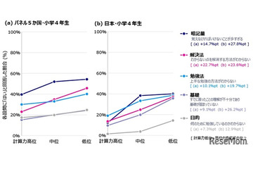 算数の勉強「覚えることが多すぎる」最大の課題…6か国調査 画像