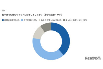 留学経験、管理職比率が約2倍に…海外業務への関与が昇進に寄与 画像