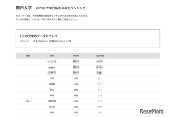【大学受験2026】関大 合格者数「高校別ランキング」TOP32のうち公立は28校 画像