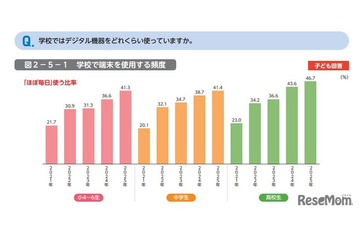 デジタル学習「深く考えて解くことが減った」中高生5割超 画像