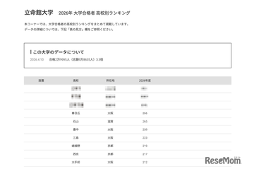 【大学受験2026】立命館 合格者数「高校別ランキング」上位13校は公立 画像