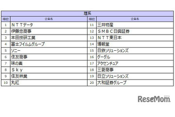 27卒就職人気ランキング、伊藤忠を抑えた理系1位は？ 画像
