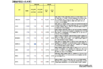 【大学受験2026】志願者の増減が顕著な国公立…横国1,281人減 画像