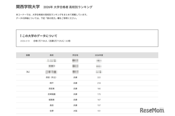【大学受験2026】関学 合格者数「高校別ランキング」2府県がTop31独占 画像