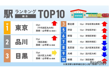 共働き子育て世帯が住みたい駅ランキング2026関東版…1位は東京駅 画像