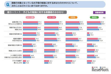 勉強への親の関与が増加、成績で「叱る」減少…東大ら調査 画像