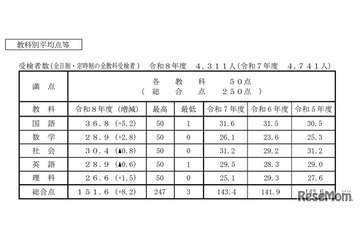 【高校受験2026】香川県公立高の概評…総合平均151.6点 画像