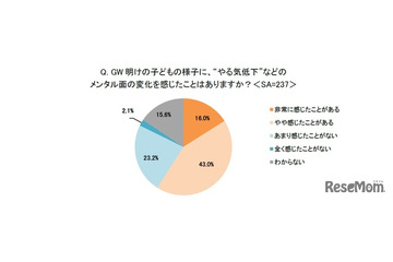 GW明けは子供のやる気低下を実感…実際にケアは3割以下 画像