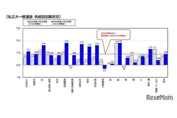 【大学受験2026】国際関係・歯学が志願増…駿台の私大分析 画像