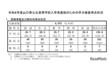 【高校受験2026】山口県公立高、平均135.0点…理科以外の4教科上昇 画像