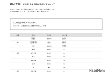 【大学受験2026】明大 高校別合格者数、TOP10に神奈川8校 画像