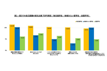 地方の公立高校へ「国内留学」非認知能力の伸びが全国平均の2倍…34万人調査 画像