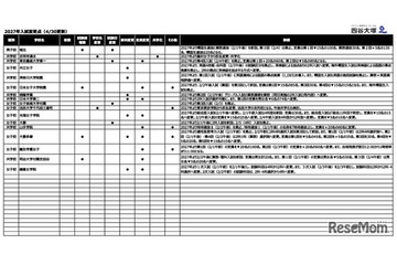 【中学受験2027】入試変更点、大妻多摩など4校追加…四谷大塚調べ（4/30時点） 画像