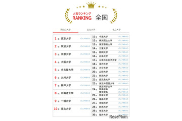大学人気ランキング2026年4月版…北大が8位に浮上 画像