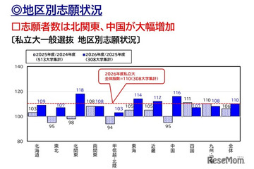 【大学受験2026】北関東18%・中国16%増…私大志願は全国拡大 画像