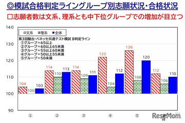 【大学受験2026】偏差値50未満、文系26％増…私大志願分析 画像
