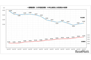国家公務員2026、一般職（大卒程度）申込み2年連続増…教養区分は5割増 画像