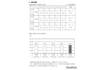 【高校受験2026】千葉県の学力検査、英語の平均点13点増…5教科19点増 画像