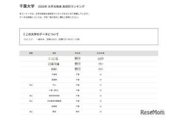 【大学受験2026】千葉大 高校別合格者数、9位まで千葉県独占 画像