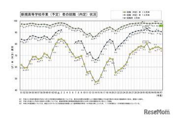 高卒就職率97.9％で高水準を維持、工業科99.5％…文科省 画像