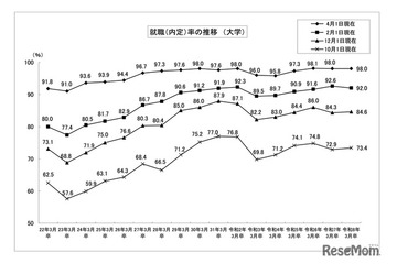 大卒就職率98.0％、女子就職率は過去最高…文科省・厚労省調査 画像