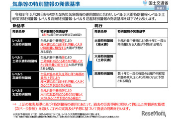 気象庁、防災気象情報を見直し…5/29から新運用 画像