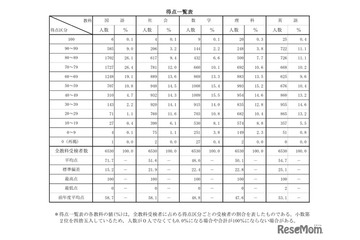 【高校受験2026】青森県立高入試、国語の平均点が大幅増 画像