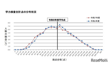 【高校受験2026】大分県立高入試、5教科平均点は4.1点上昇 画像