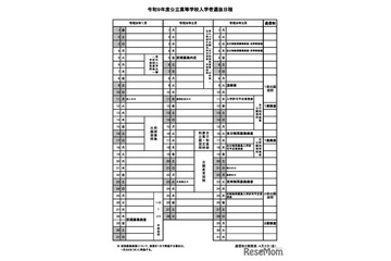 【高校受験2027】山梨県公立高、基本事項を公表…後期3/3-4 画像