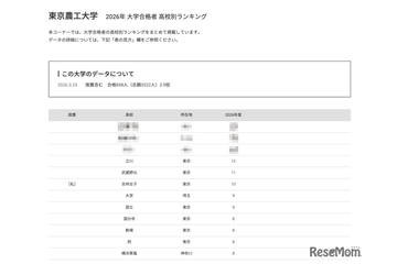 【大学受験2026】農工大 高校別合格者数、4位にSSHの立川 画像