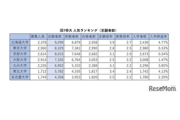 【大学受験】旧7帝大 人気ランキング2026…受験者数・倍率・入学辞退率 画像