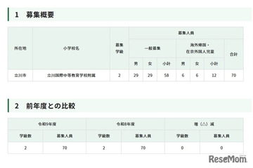【小学校受験2027】立川国際、70人募集…日程発表 画像