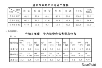 【高校受験2026】秋田県公立高の学力検査…5教科平均10点減 画像