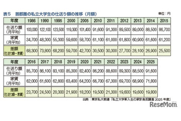 大学生の2人に1人が利用…奨学金の種類や無償化制度を解説 画像