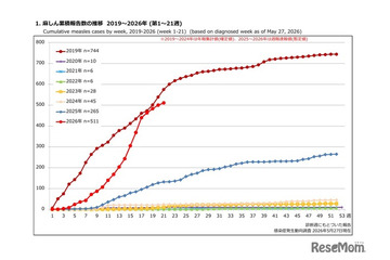 はしか患者、累計511人へ感染拡大…2019年に迫る勢い 画像