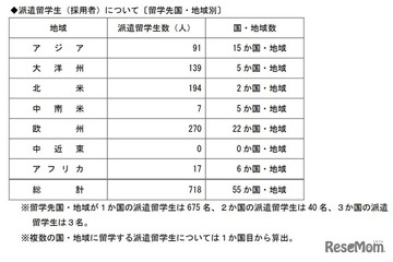 トビタテ！留学JAPAN、高校生718人決定…札幌開成19人ほか 画像