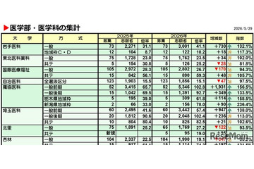 【大学受験2026】私立医学部、志願者増トップ「獨協医科大」1,931人増 画像