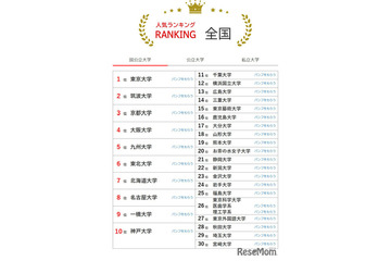 大学人気ランキング2026年5月版…東北大6位へ、北大も上昇 画像