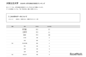 【大学受験2026】阪公大 高校別合格数、TOP10に公立8校 画像