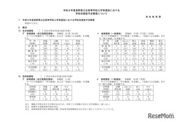 【高校受験2027】長野県公立高、学力検査3/9…推薦実施61校 画像