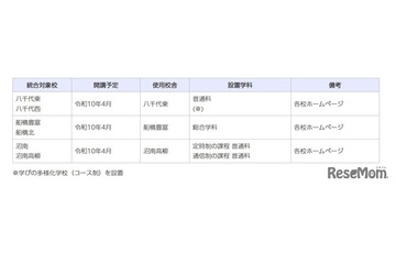 千葉県、2028年度開校の統合校3校…新校名を8/24まで募集 画像