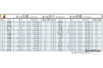 2026年上半期もっとも検索された名字、2位「田中」1位は？ 画像