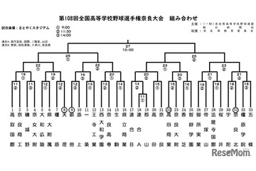 【高校野球2026夏】奈良大会の組合せ決定、開幕戦は郡山vs連合A 画像